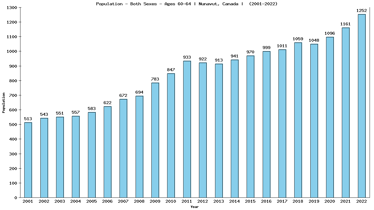 Graph showing Populalation - Male - Aged 60-64 - [2001-2022] | Nunavut, Canada